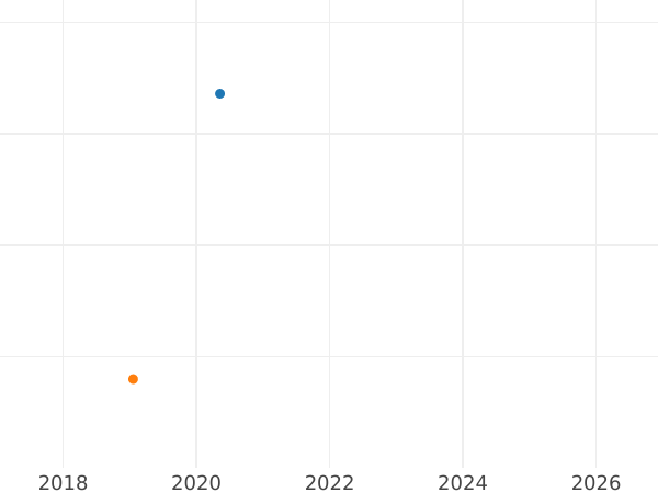 График аукционных продаж 3 крейцера 1832 года L - цена серебряной монеты - Саксен-Мейнинген, Бернгард II