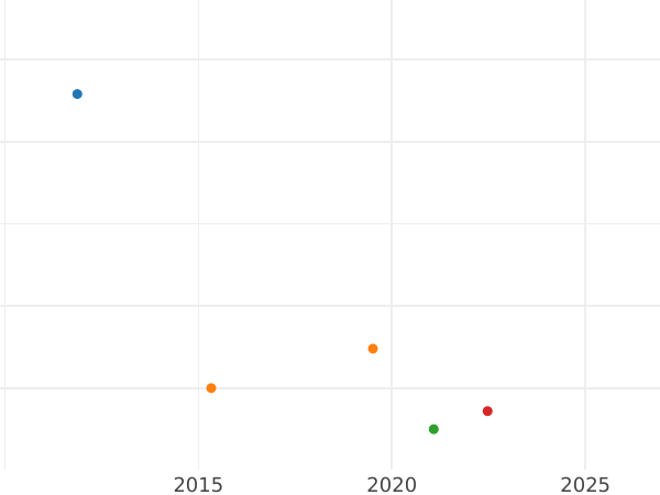 График аукционных продаж 3 крейцера 1833 года L - цена серебряной монеты - Саксен-Мейнинген, Бернгард II