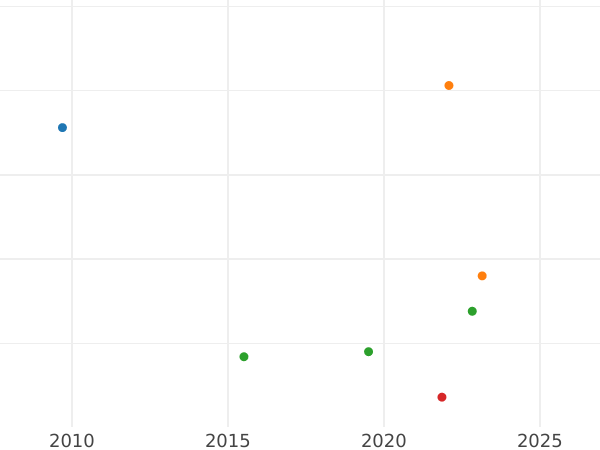 Auction sales chart 6 Kreuzer 1827 - Silver Coin Value - Saxe-Meiningen, Bernhard II