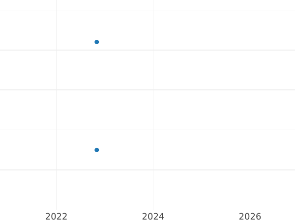 Auction sales chart 6 Kreuzer 1828 - Silver Coin Value - Saxe-Meiningen, Bernhard II