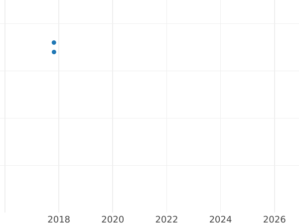 Auction sales chart 6 Kreuzer 1829 - Silver Coin Value - Saxe-Meiningen, Bernhard II