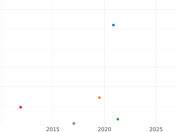 Auction sales chart 6 Kreuzer 1829 L - Silver Coin Value - Saxe-Meiningen, Bernhard II