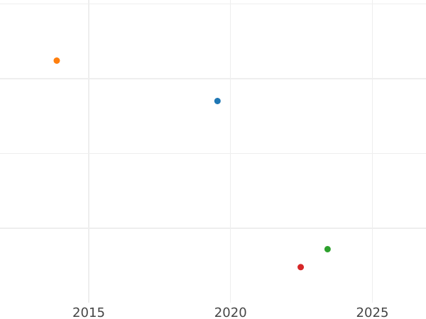 Auktionsverkaufs-Diagramm 6 Kreuzer 1830 L - Silbermünze Wert - Sachsen-Meiningen, Bernhard II