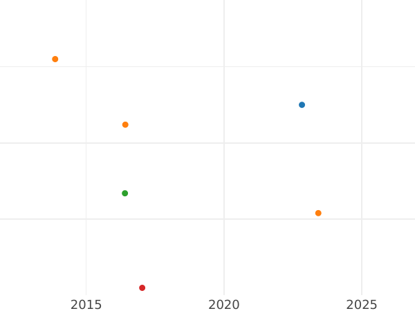 Auktionsverkaufs-Diagramm 6 Kreuzer 1831 L - Silbermünze Wert - Sachsen-Meiningen, Bernhard II