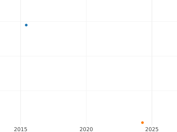 Auction sales chart 6 Kreuzer 1833 L - Silver Coin Value - Saxe-Meiningen, Bernhard II