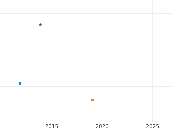 Auction sales chart 6 Kreuzer 1834 L - Silver Coin Value - Saxe-Meiningen, Bernhard II