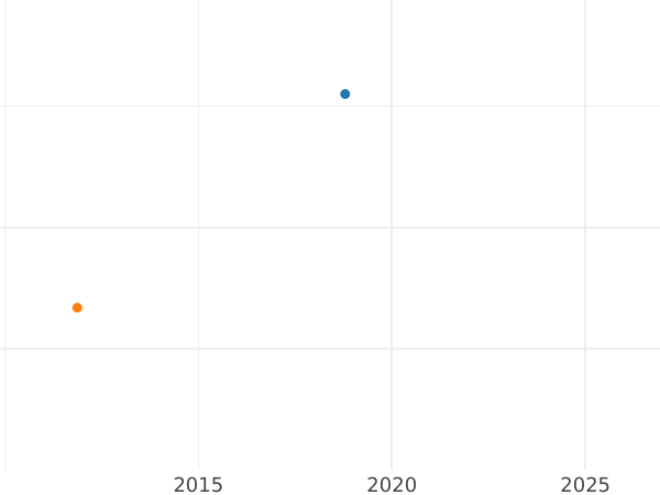 Auction sales chart 6 Kreuzer 1840 - Silver Coin Value - Saxe-Meiningen, Bernhard II