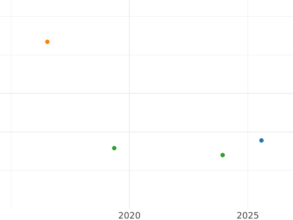 Auction sales chart 1/2 Gulden 1840 - Silver Coin Value - Saxe-Meiningen, Bernhard II