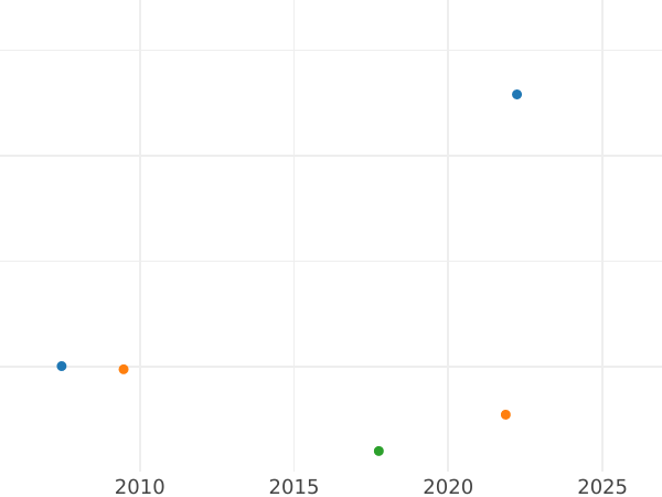 Auction sales chart 1/2 Gulden 1841 - Silver Coin Value - Saxe-Meiningen, Bernhard II