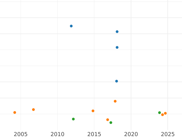 Auction sales chart 1/2 Gulden 1846 - Silver Coin Value - Saxe-Meiningen, Bernhard II