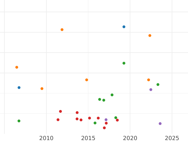 Auktionsverkaufs-Diagramm 1/2 Gulden 1854 - Silbermünze Wert - Sachsen-Meiningen, Bernhard II