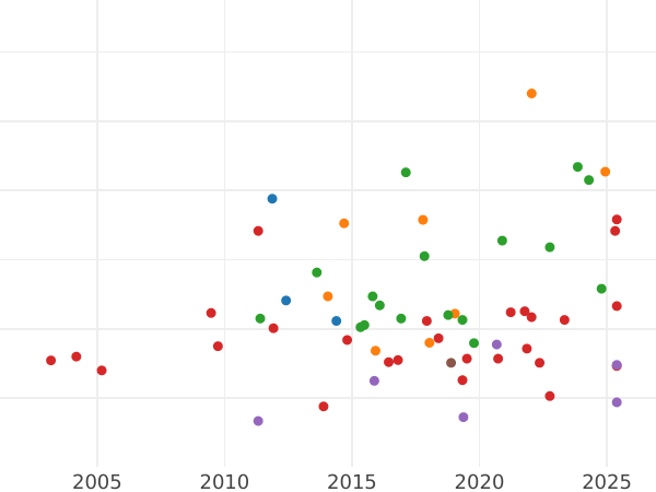 Auction sales chart Gulden 1829 "Mining" - Silver Coin Value - Saxe-Meiningen, Bernhard II