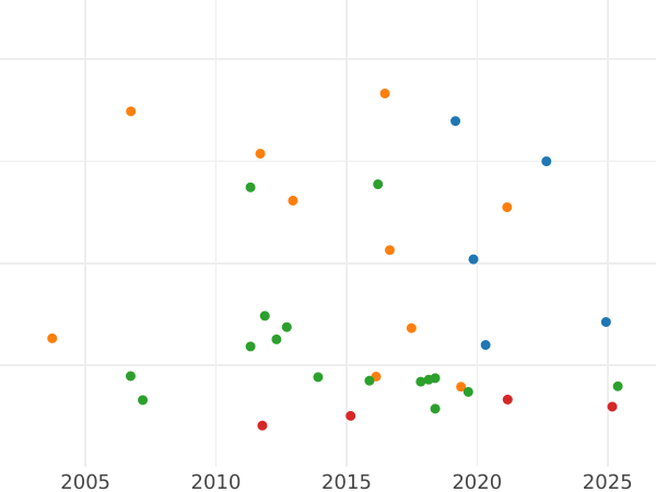 Auction sales chart Gulden 1830 L - Silver Coin Value - Saxe-Meiningen, Bernhard II
