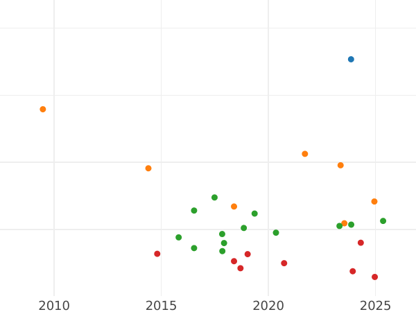 Auktionsverkaufs-Diagramm Gulden 1831 L - Silbermünze Wert - Sachsen-Meiningen, Bernhard II