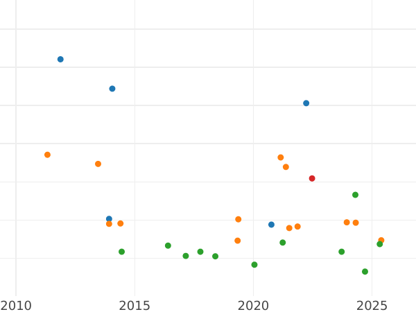 Auction sales chart Gulden 1833 L - Silver Coin Value - Saxe-Meiningen, Bernhard II