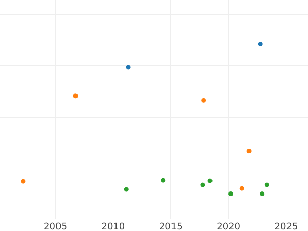 Auction sales chart Gulden 1836 K - Silver Coin Value - Saxe-Meiningen, Bernhard II