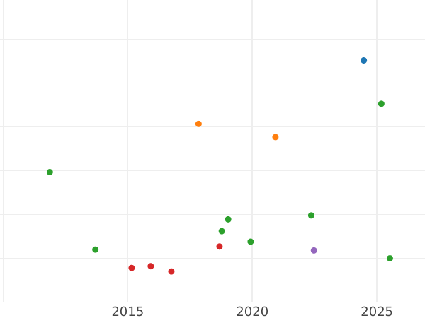 Auction sales chart Gulden 1838 - Silver Coin Value - Saxe-Meiningen, Bernhard II