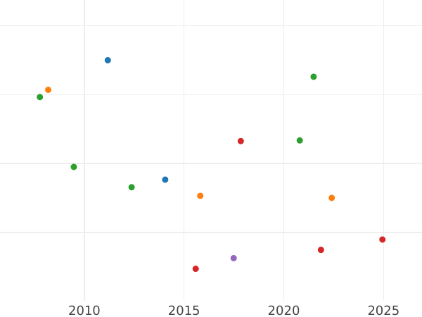 Auction sales chart Gulden 1839 - Silver Coin Value - Saxe-Meiningen, Bernhard II