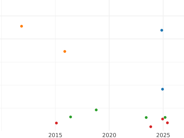 Auction sales chart Gulden 1840 - Silver Coin Value - Saxe-Meiningen, Bernhard II