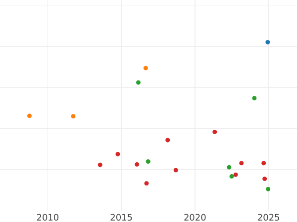 Auction sales chart Gulden 1846 - Silver Coin Value - Saxe-Meiningen, Bernhard II