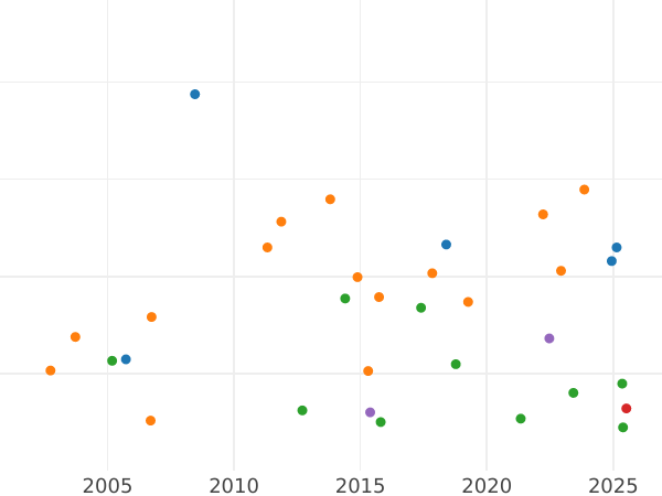 Auktionsverkaufs-Diagramm Gulden 1854 - Silbermünze Wert - Sachsen-Meiningen, Bernhard II