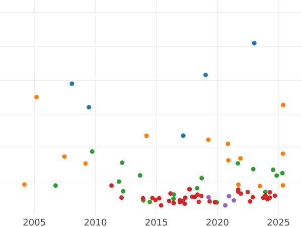 Auction sales chart Thaler 1859 - Silver Coin Value - Saxe-Meiningen, Bernhard II