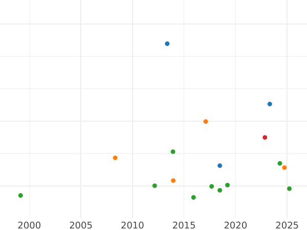 Auction sales chart Thaler 1860 - Silver Coin Value - Saxe-Meiningen, Bernhard II
