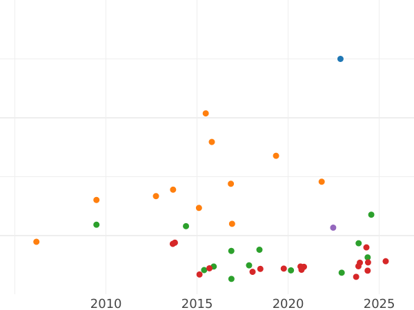 Gráfico de ventas en subastas Tálero 1862 - valor de la moneda de plata - Sajonia-Meiningen, Bernardo II