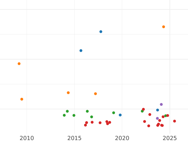 Auction sales chart Thaler 1863 - Silver Coin Value - Saxe-Meiningen, Bernhard II