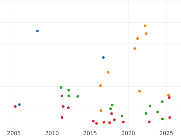 Auction sales chart 2 Thaler 1841 - Silver Coin Value - Saxe-Meiningen, Bernhard II