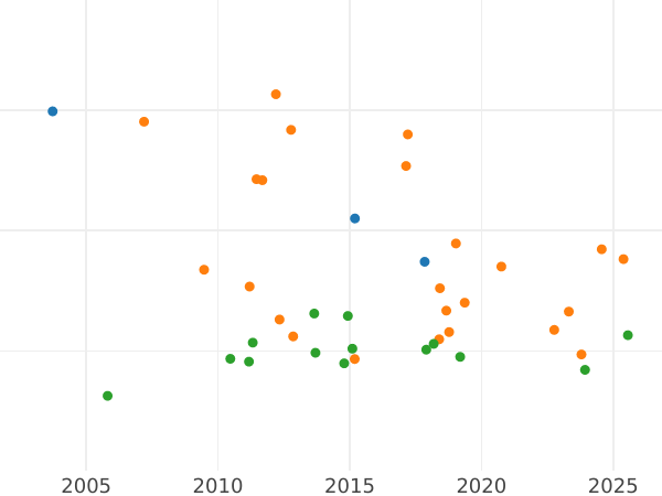 Auction sales chart 2 Thaler 1843 - Silver Coin Value - Saxe-Meiningen, Bernhard II