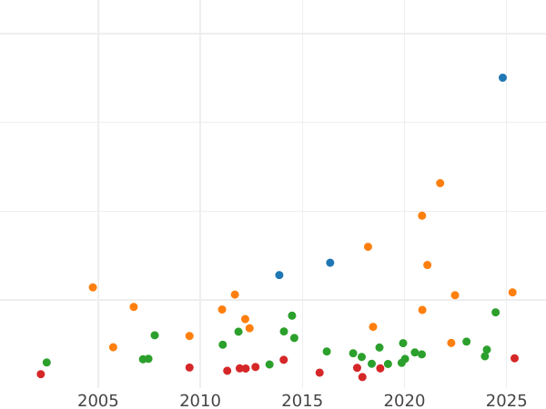 Auction sales chart 2 Thaler 1846 - Silver Coin Value - Saxe-Meiningen, Bernhard II