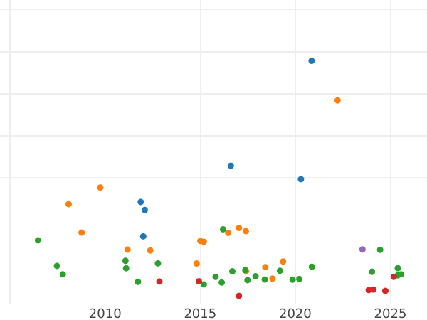 Auction sales chart 2 Thaler 1853 - Silver Coin Value - Saxe-Meiningen, Bernhard II