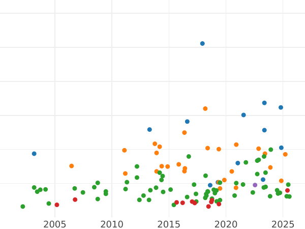 Auction sales chart 2 Thaler 1854 - Silver Coin Value - Saxe-Meiningen, Bernhard II