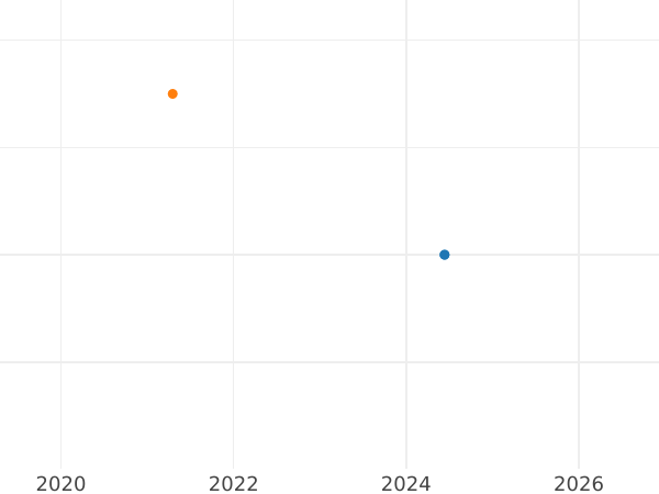 Auction sales chart 1 Pfennig 1868 -  Coin Value - Saxe-Meiningen, George II