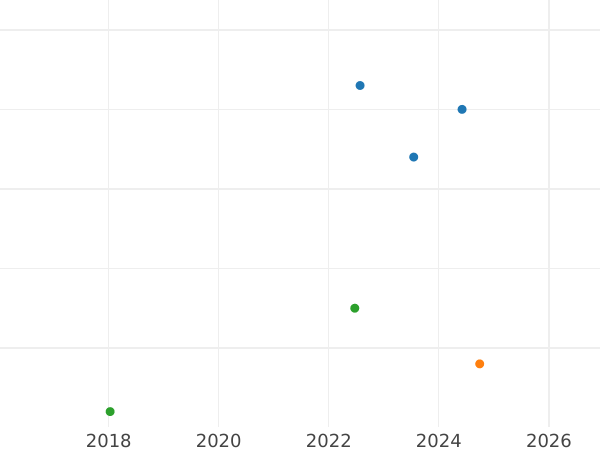 Wykres sprzedaży aukcyjnej 2 fenigi 1867 - cena  monety - Saksonia-Meiningen, Jerzy II
