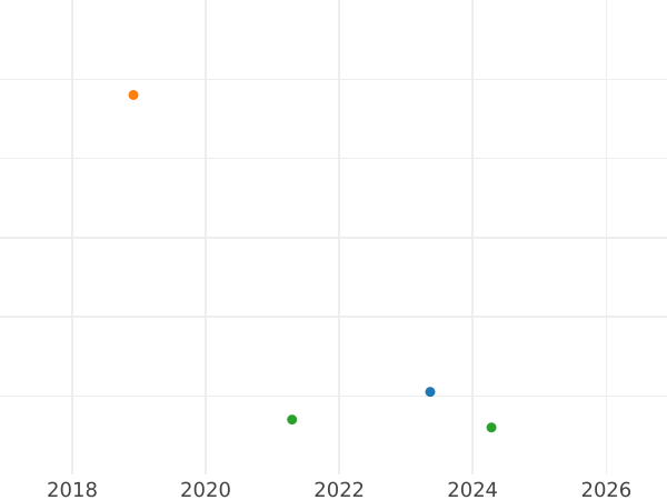 Auction sales chart 2 Pfennig 1869 - Coin Value - Saxe-Meiningen, George II