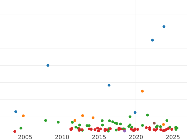 Auction sales chart Thaler 1867 - Silver Coin Value - Saxe-Meiningen, George II