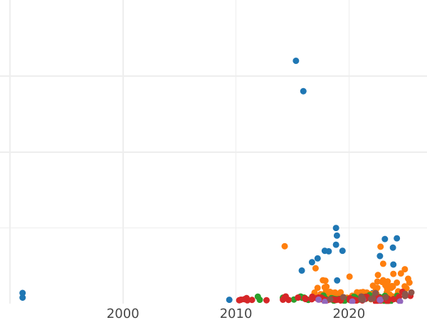 Auction sales chart Rouble 1922 АГ "Type 1921-1922" - Silver Coin Value - Russia, Soviet Union - USSR