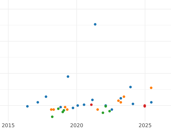 Auktionsverkaufs-Diagramm Rubel 1968 - Münze Wert - Rußland, Sowjetunion