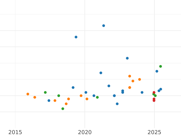 Auction sales chart Rouble 1969 -  Coin Value - Russia, Soviet Union - USSR