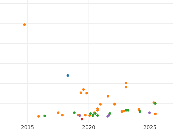 Auktionsverkaufs-Diagramm Rubel 1970 - Münze Wert - Rußland, Sowjetunion