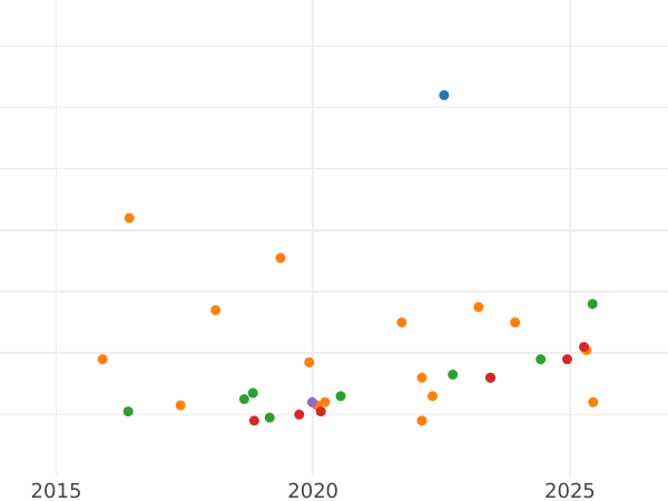 Auction sales chart Rouble 1972 -  Coin Value - Russia, Soviet Union - USSR