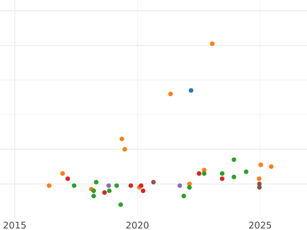 Auction sales chart Rouble 1975 "Type 1961-1991" -  Coin Value - Russia, Soviet Union - USSR