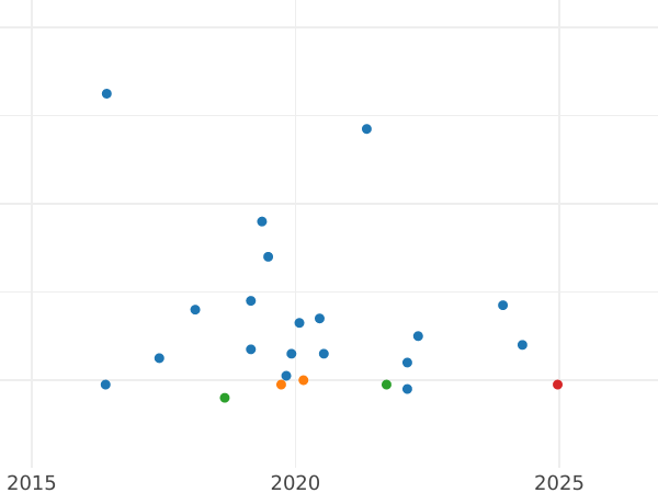 Auction sales chart Rouble 1976 -  Coin Value - Russia, Soviet Union - USSR
