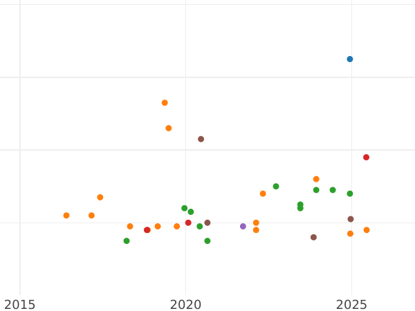 Auction sales chart Rouble 1977 -  Coin Value - Russia, Soviet Union - USSR