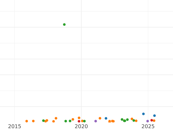 Gráfico de ventas en subastas 1 rublo 1978 - valor de la moneda  - Rusia, URSS y RSFS