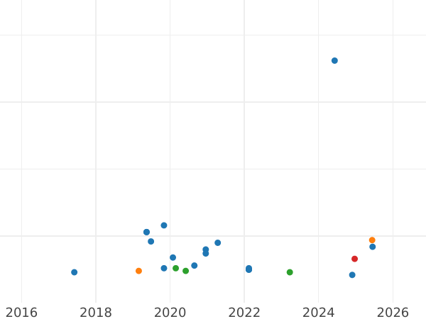 Auction sales chart Rouble 1980 -  Coin Value - Russia, Soviet Union - USSR