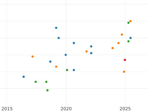 Auction sales chart Rouble 1982 -  Coin Value - Russia, Soviet Union - USSR