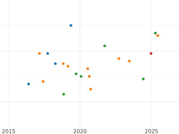 Auktionsverkaufs-Diagramm Rubel 1983 - Münze Wert - Rußland, Sowjetunion